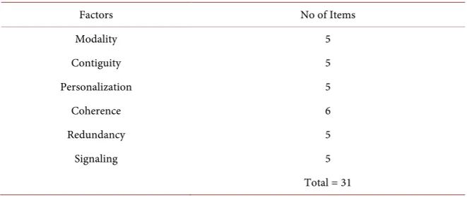 Table 1. MI factors. 