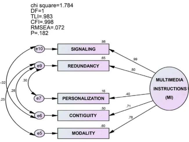 Figure 1. Revised CFA measurement model for MI. 
