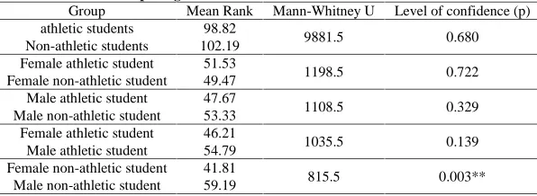 Table 1. comparing self-esteem of athletic and non-athletic studentsGroupMean RankMann-Whitney ULevel of confidence (p)