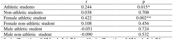 Table 2. comparison of self-concept of physical education and non-physical education studentsGroupMean RankMann-Whitney ULevel of confidence (p)