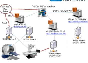 Fig. 5.2. DICOM Network architecture for integration with VI-SEEM platform