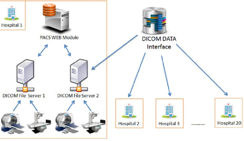 Fig. 3.1. General scheme of DICOM Network architecture
