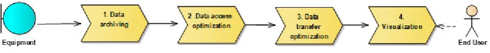 Fig. 4.1. DICOM Network distribution using VI-SEEM platform