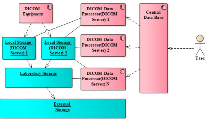 Fig. 4.3. Distributed Big Data Storage