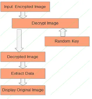 Figure 1. 2 Data Flow Diagram for Receiver Side 