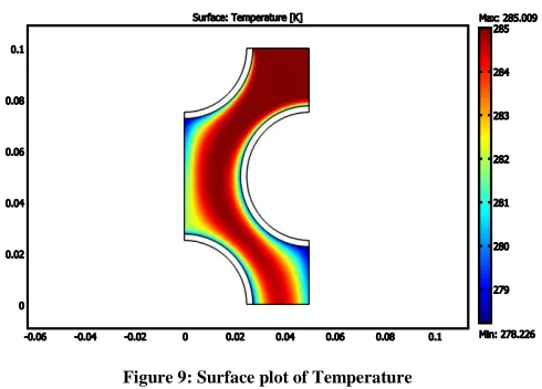 Figure 8: Temperature vs. Arc length curve 