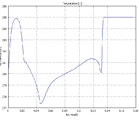 Figure 10: Temperature vs. Arc length curve 