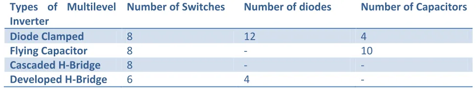 Table 3: Comparative results of 5-Level and 7-Level Inverter 