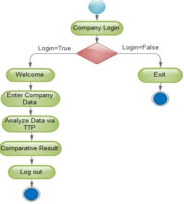 Figure 2 Activity Diagram for Company Module 