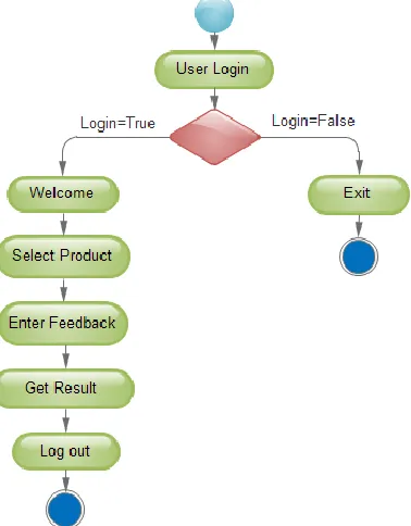 Figure 3 Activity Diagram for User Login 