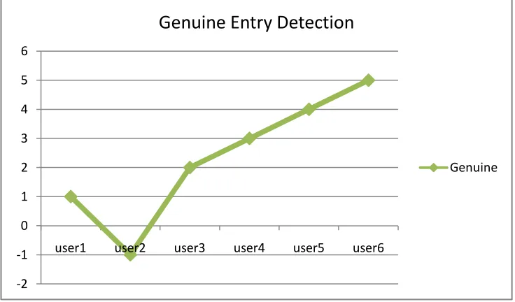 Figure 4 Genuine Company Detection Graph 