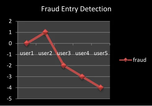 Figure 5 Fraud Company Detection Graph. 