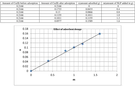 Table 3.2 Effect of increasing NLP amount   