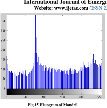 Fig.15 Histogram of Mandril 