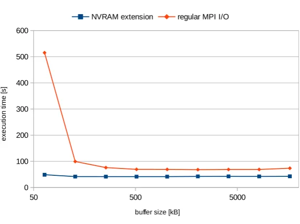 Fig. 4.6. Image processing results, blur ﬁlter, 6 nodes, 42 processes, image of 0.5 gigapixel