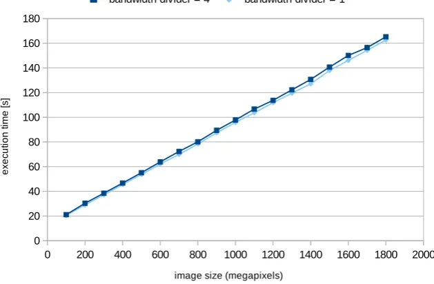 Fig. 4.7. Image processing results, blur multi-pass ﬁlter, 512kB application buﬀers, image of 1.5 gigapixel