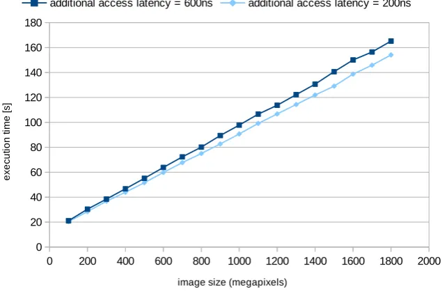 Fig. 4.9. Image processing results, blur multi-pass ﬁlter, 6 nodes, 42 processes, 128kB application buﬀer