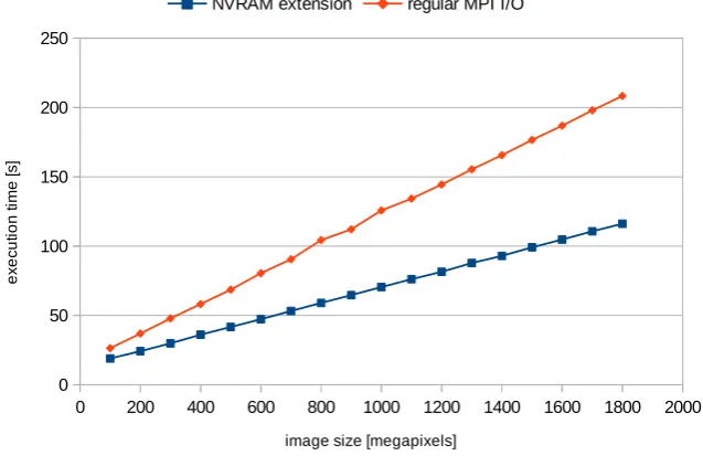 Fig. 4.1. Image processing results, blur ﬁlter, 6 nodes, 42 processes, 512kB application buﬀers