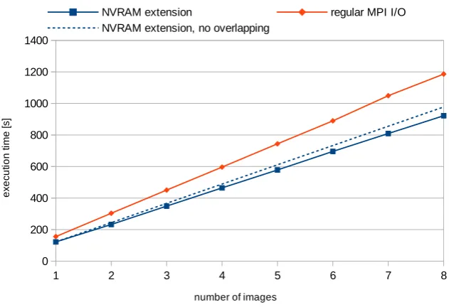 Fig. 4.2. Image processing results, blur multi-pass ﬁlter, 6 nodes, 42 processes, 512kB application buﬀers