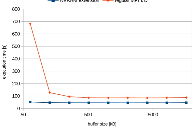 Fig. 4.4.Image processing results, blur multi-pass ﬁlter, 6 nodes, 42 processes, 512kB application buﬀer, each image of1 gigapixel
