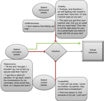 Figure 1 Overview of the theory of planned behavior in veterans seeking professional help for mental health problems.