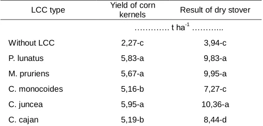 Table 5. Correlation (r) between the content of the C-organic Vertisol degraded as a result of innovation fallow system with soil soil physical properties with the results of dried corn on a LCC