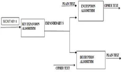 Figure 3.Handshake Mechanism For Secure Data Transmission 