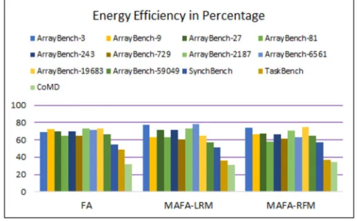 Fig. 5.3. Comparison of Energy Consumption Values – FA, MAFA-LRM, and MAFA-RFM