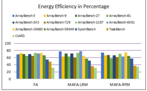 Fig. 5.3. Comparison of Energy Consumption Values – FA, MAFA-LRM, and MAFA-RFM