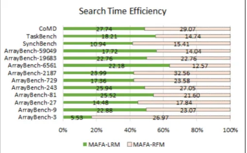 Fig. 5.5. Search Time Eﬃciency of MAFA-LRM and MAFA-RFM based on FA