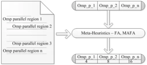Fig. 4.1. Realization of FA in SCALE-EA – Thread String Formation