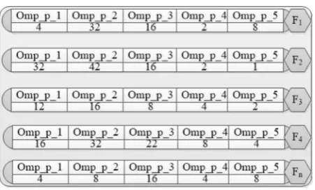 Fig. 4.2. Initialization Phase of FA at SCALE-EA