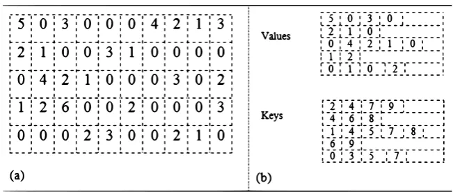 Fig. 1.1. An example of the used two types of data,(a) Indexed structure,(b) Speciﬁc structure