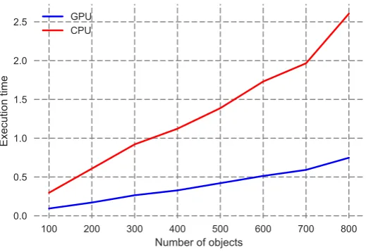 Fig. 5.1. The obtained execution time for diﬀerent sizes of the database.
