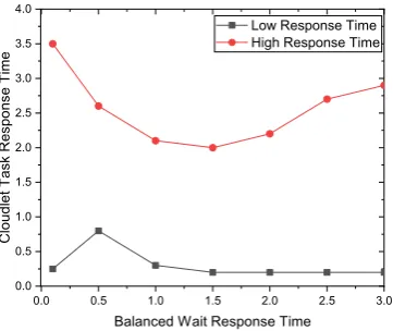 Fig. 5.2. Low and High Response Time for Average Number of Tasks