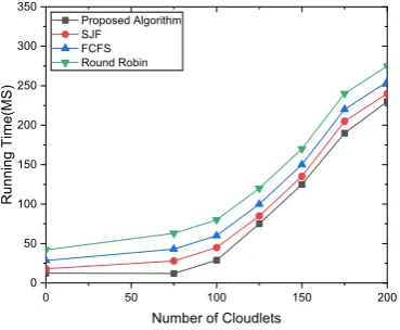 Fig. 5.4. Running time of proposed algorithm on number of cloudlets