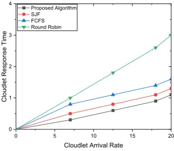Fig. 5.5. cloudlet response time for cloudlet arrival rate