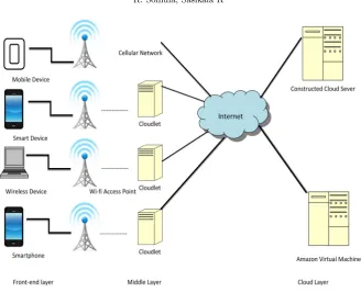 Fig. 1.1. Cloudlet Architecture