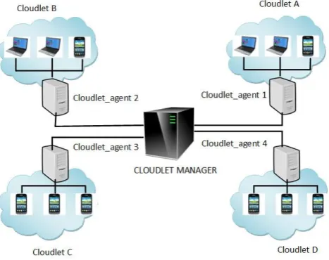 Fig. 3.3. Cloudlet Management Architecture