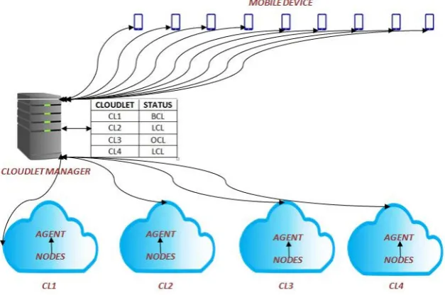 Fig. 4.2. Proposed cloudlet selection model