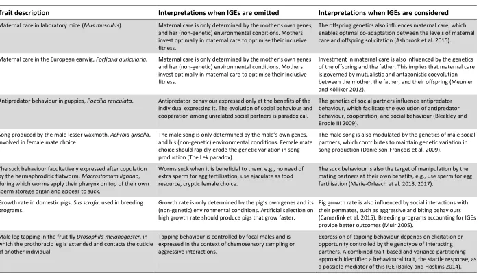 Table 1: Examples of behavioural traits for which considering IGEs has changed inference about the causes of variation, including maternal care, social behaviours, sexual selection, and animal breeding examples from recent studies