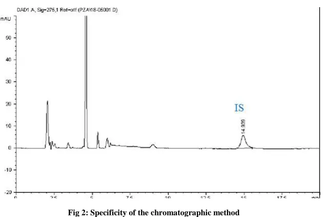 Fig 3: Chromatogram showing separations of isoniazid (1), pyrazinamide (2), nicotinamide (IS) (3)   