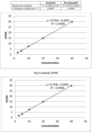 Fig 4: Linearity of INH   