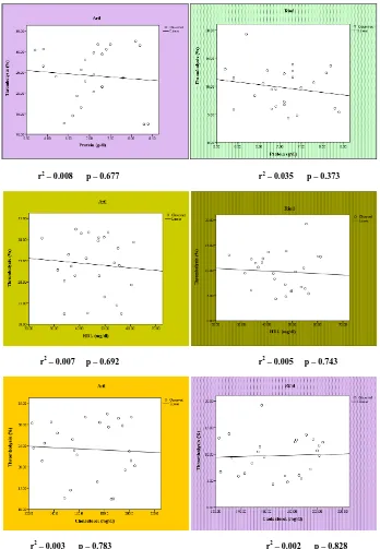 Figure 2: Correlation between lipid profile and thrombolytic activity of Punica granatum in healthy participants  