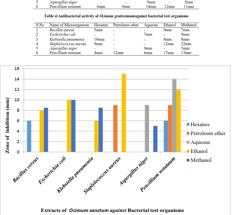 Table 4:Antibacterial activity of  Ocimum gratissimumagainst bacterial test organisms  