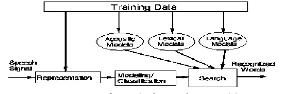 Figure 1: Components of a typical speech recognition system 