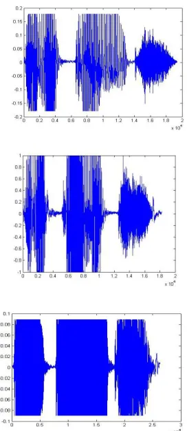 Figure 3: Waveform-“Electronics” by User1, 2, 3 