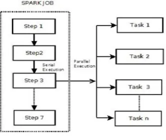 Fig. 3.1. Spark Job