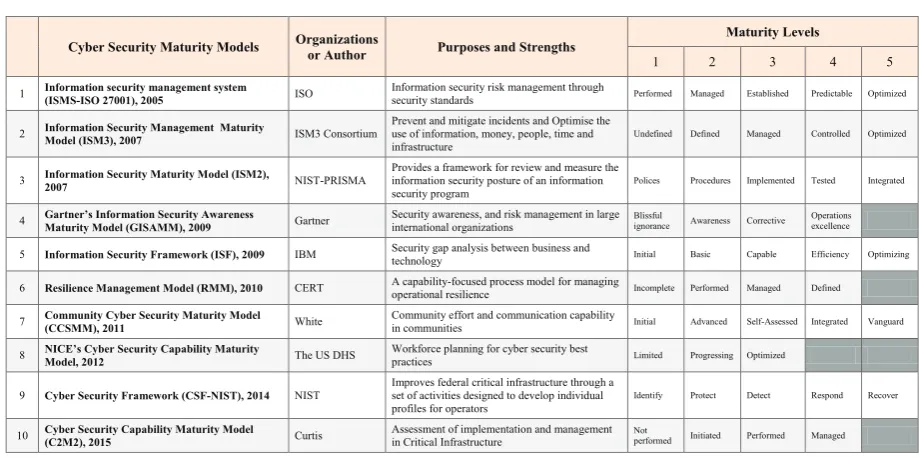 Fig. 3.3. Discovering Cyber Security Maturity Models