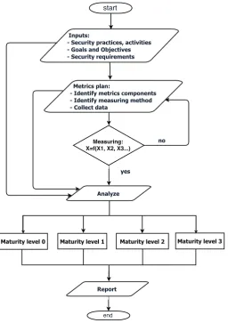 Fig. 4.1. CSCMM metrics framework diagram
